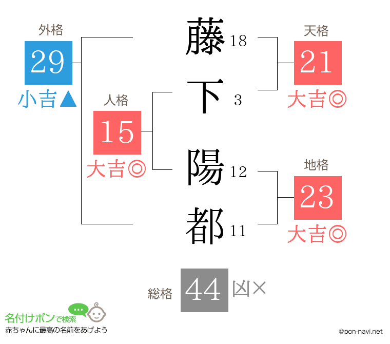 藤下 陽都さんの姓名判断結果