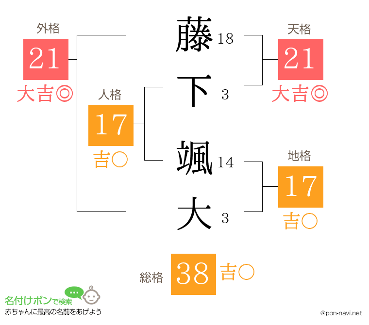 藤下 颯大さんの姓名判断結果