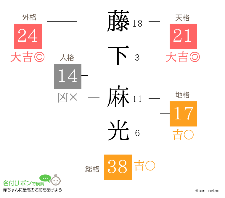 藤下 麻光さんの姓名判断結果