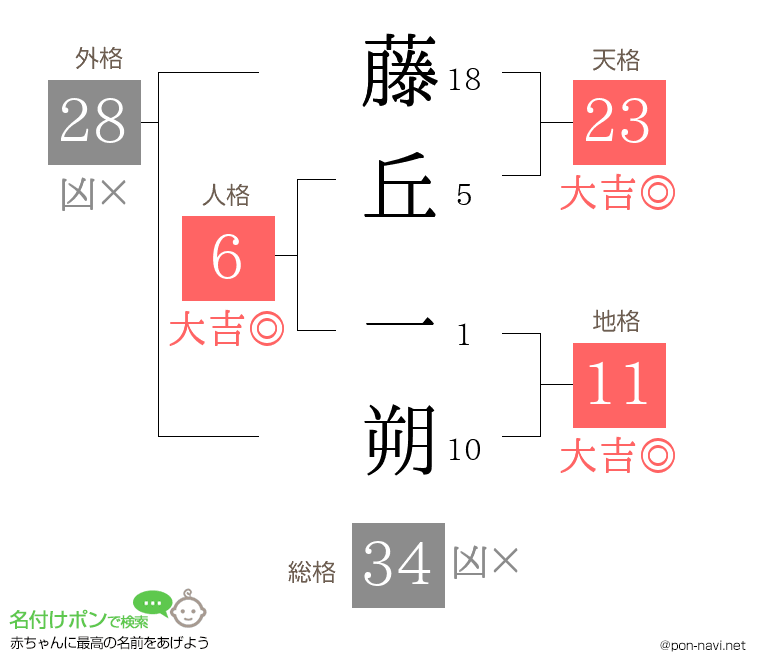 藤丘 一朔さんの姓名判断結果