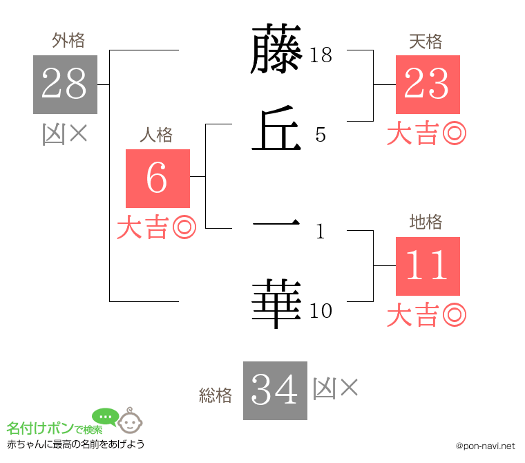 藤丘 一華さんの姓名判断結果