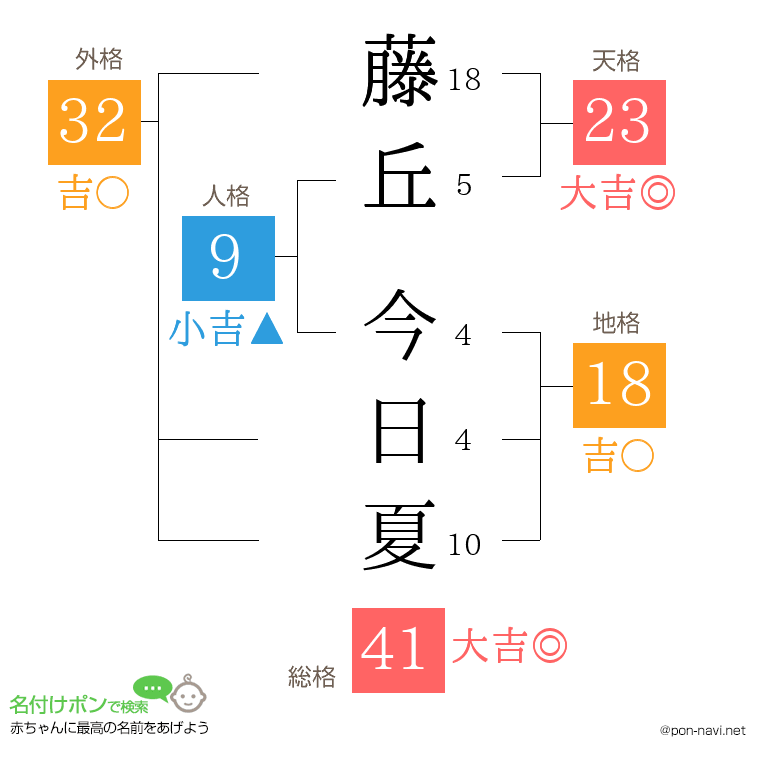 藤丘 今日夏さんの姓名判断結果