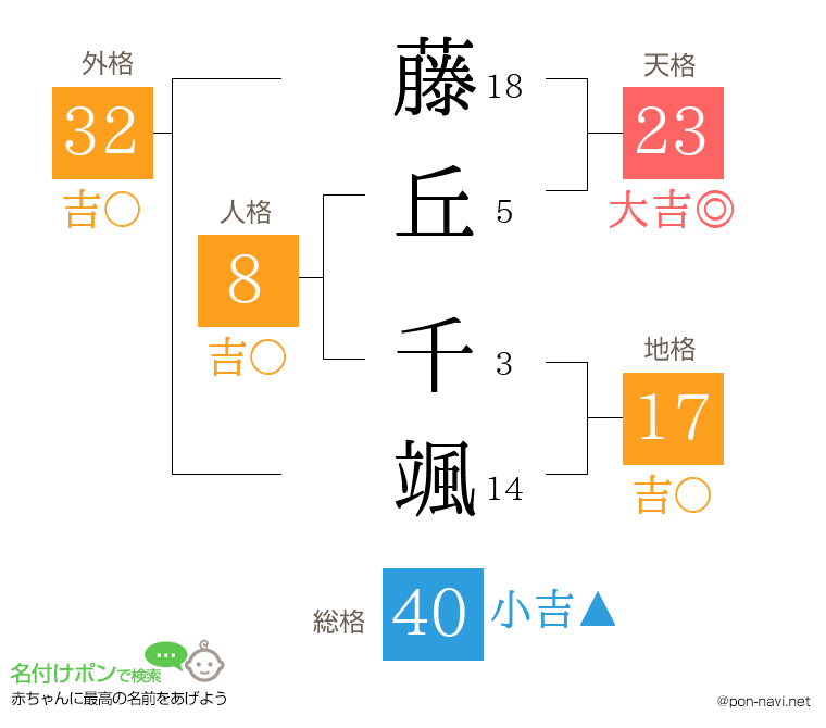 藤丘 千颯さんの姓名判断結果