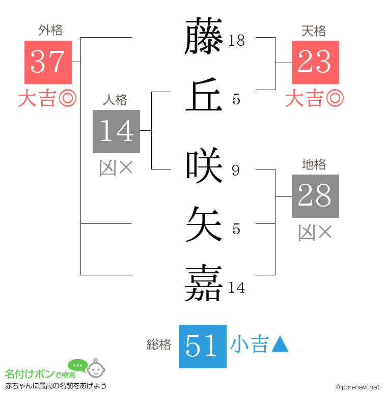 藤丘 咲矢嘉さんの姓名判断結果