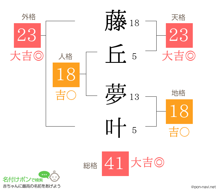 藤丘 夢叶さんの姓名判断結果