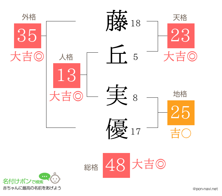 藤丘 実優さんの姓名判断結果