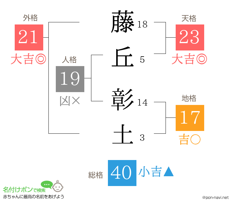 藤丘 彰土さんの姓名判断結果