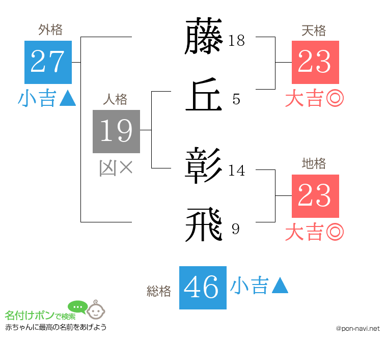 藤丘 彰飛さんの姓名判断結果
