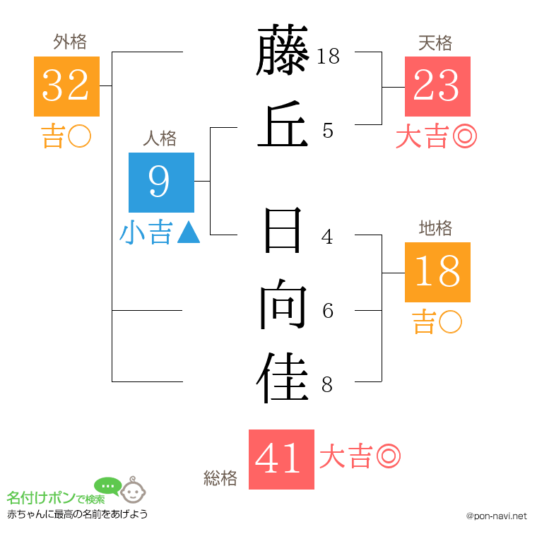 藤丘 日向佳さんの姓名判断結果