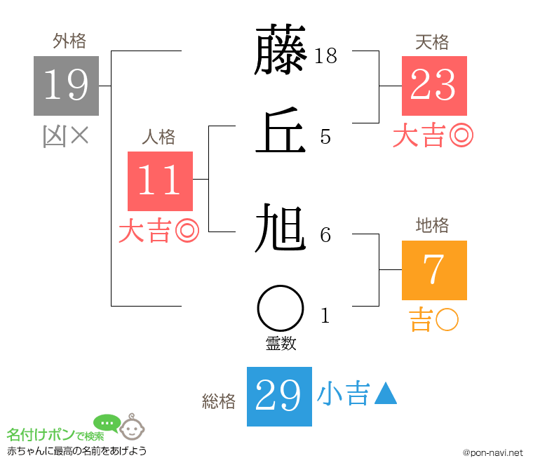 藤丘 旭さんの姓名判断結果