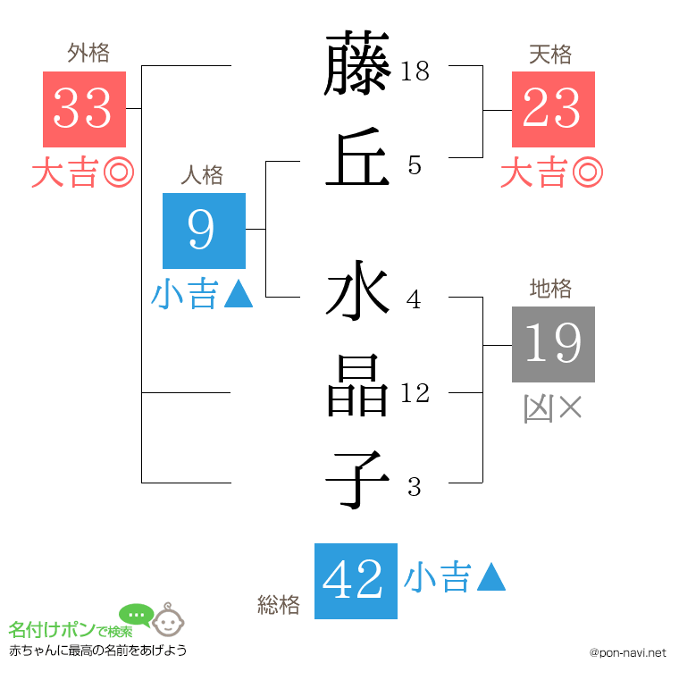 藤丘 水晶子さんの姓名判断結果