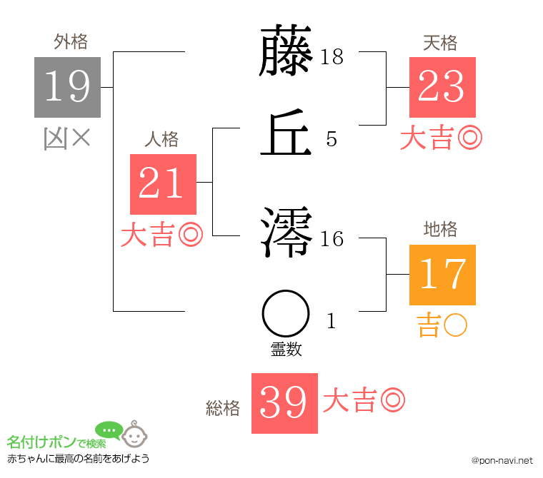 藤丘 澪さんの姓名判断結果