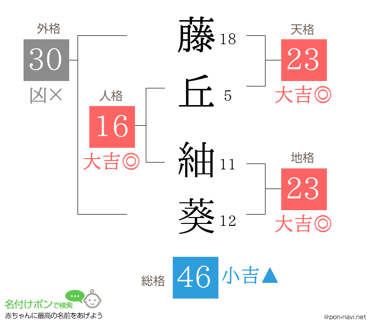藤丘 紬葵さんの姓名判断結果