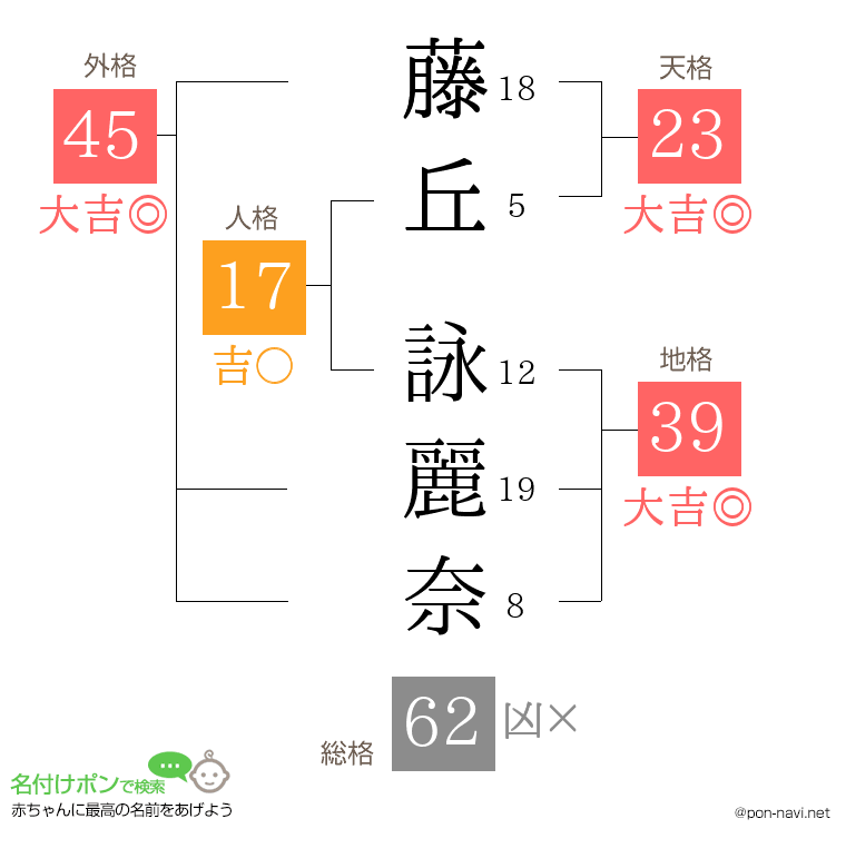 藤丘 詠麗奈さんの姓名判断結果