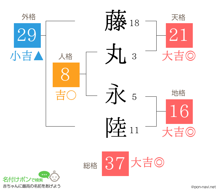 藤丸 永陸さんの姓名判断結果
