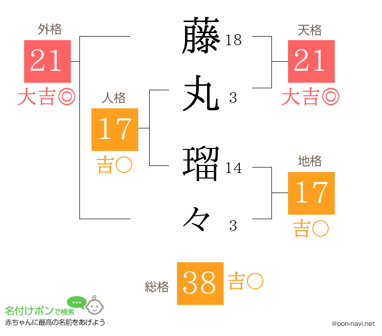 藤丸 瑠々さんの姓名判断結果
