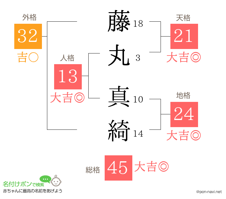 藤丸 真綺さんの姓名判断結果