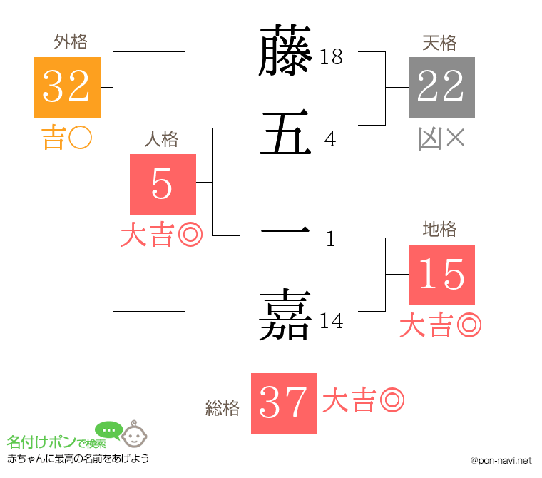 藤五 一嘉さんの姓名判断結果
