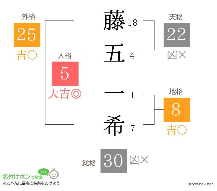 藤五 一希さんの姓名判断結果