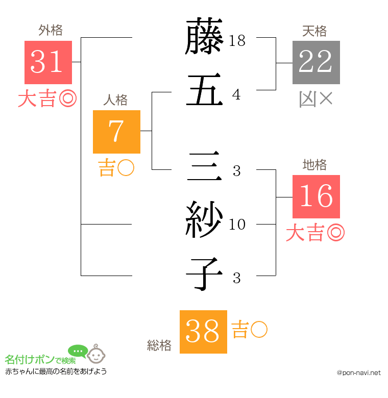 藤五 三紗子さんの姓名判断結果