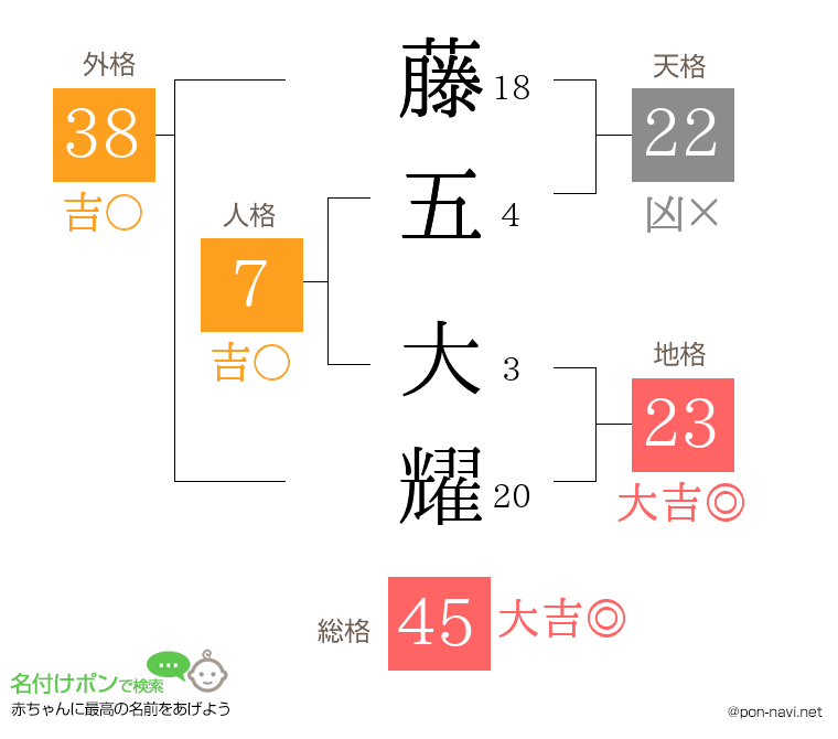 藤五 大耀さんの姓名判断結果