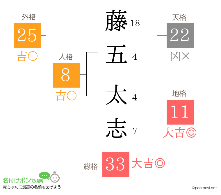藤五 太志さんの姓名判断結果
