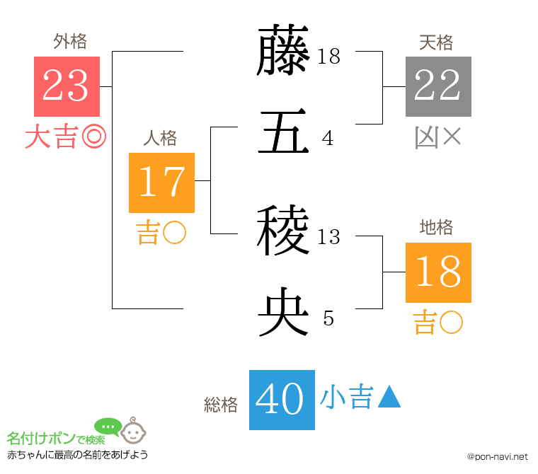 藤五 稜央さんの姓名判断結果