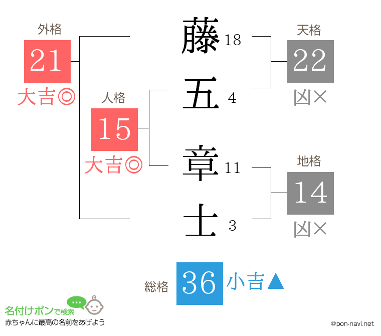 藤五 章士さんの姓名判断結果
