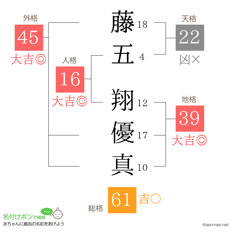 藤五 翔優真さんの姓名判断結果