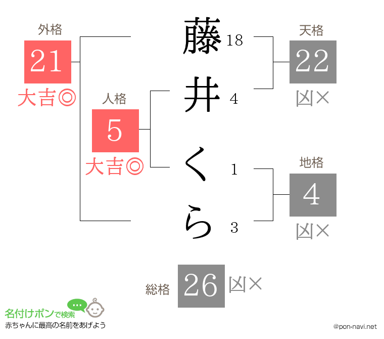 藤井 くらさんの姓名判断結果