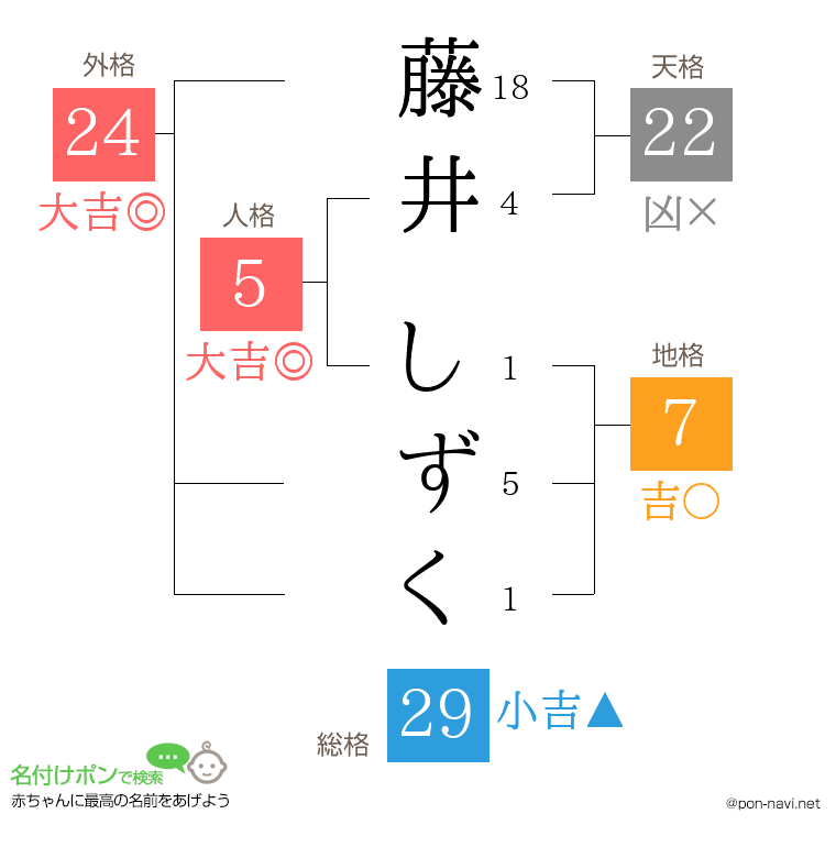 藤井 しずくさんの姓名判断結果