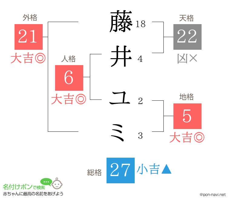 藤井 ユミさんの姓名判断結果