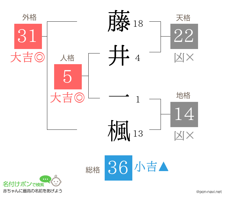 藤井 一楓さんの姓名判断結果