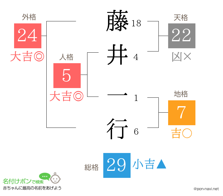 藤井 一行さんの姓名判断結果