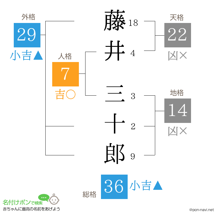 藤井 三十郎さんの姓名判断結果