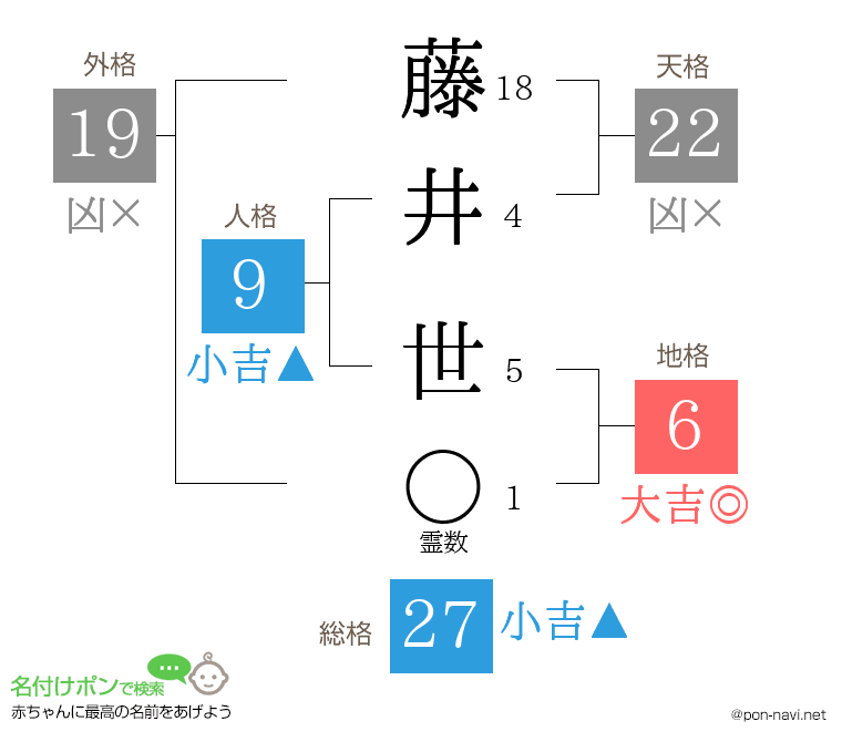 藤井 世さんの姓名判断結果