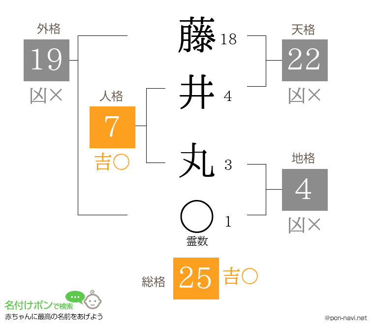 藤井 丸さんの姓名判断結果