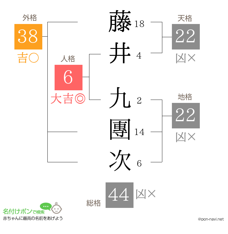 藤井 九團次さんの姓名判断結果