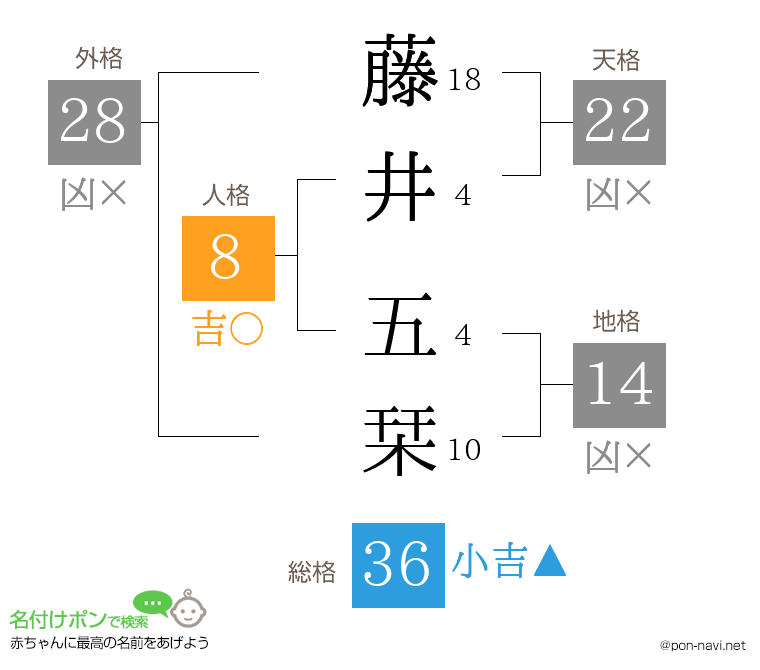 藤井 五栞さんの姓名判断結果