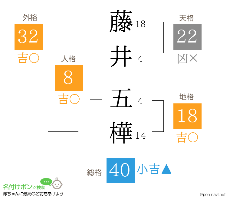藤井 五樺さんの姓名判断結果