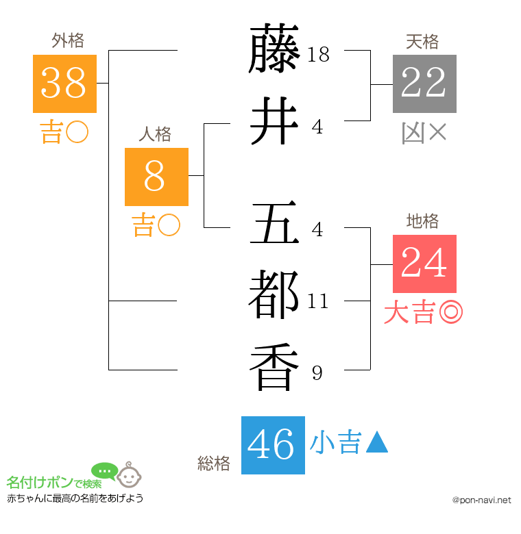 藤井 五都香さんの姓名判断結果