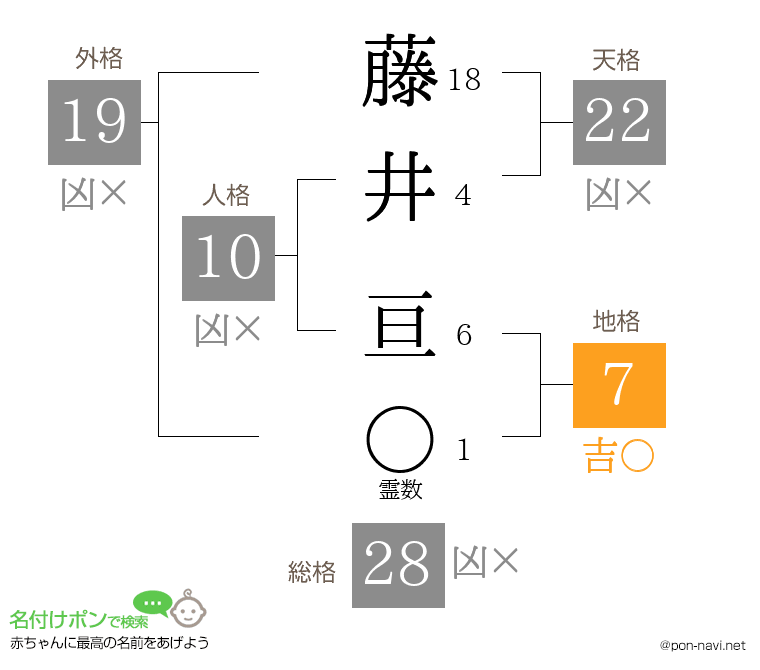 藤井 亘さんの姓名判断結果