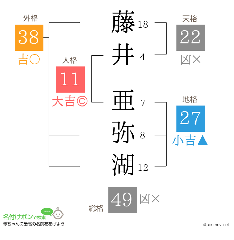 藤井 亜弥湖さんの姓名判断結果