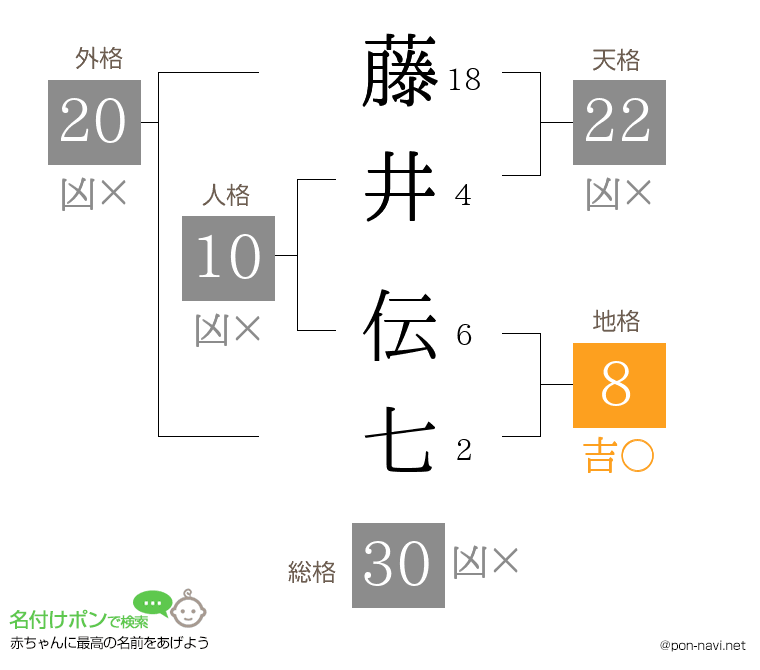 藤井 伝七さんの姓名判断結果