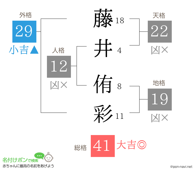 藤井 侑彩さんの姓名判断結果