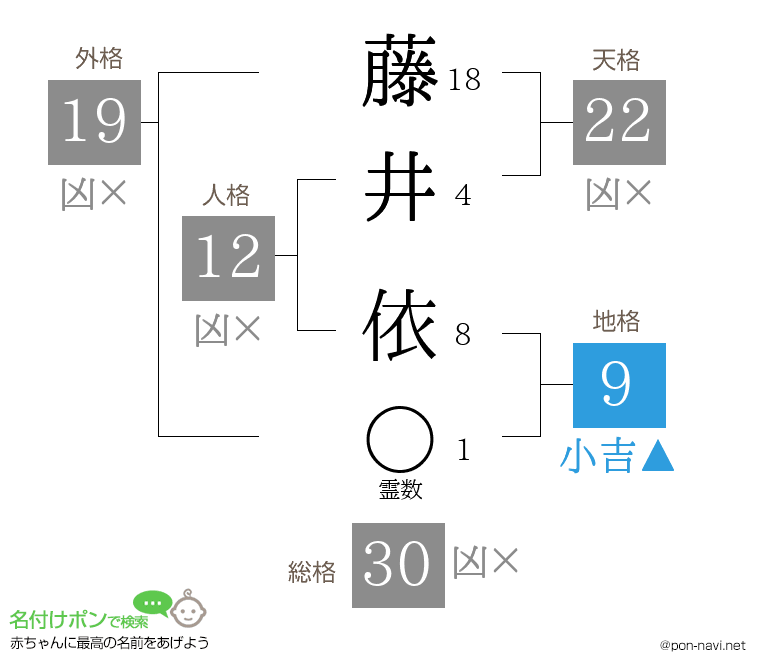 藤井 依さんの姓名判断結果