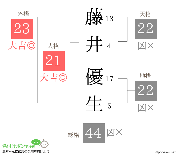 藤井 優生さんの姓名判断結果