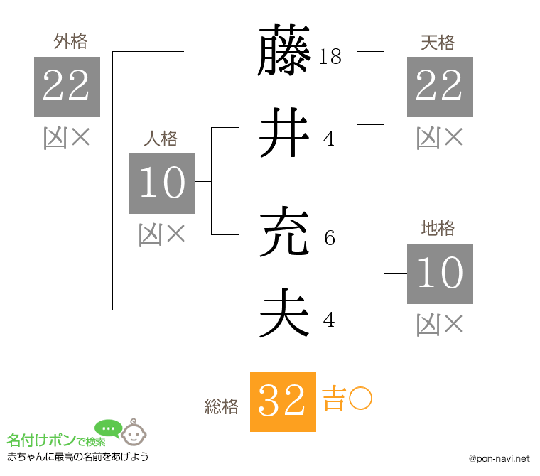 藤井 充夫さんの姓名判断結果