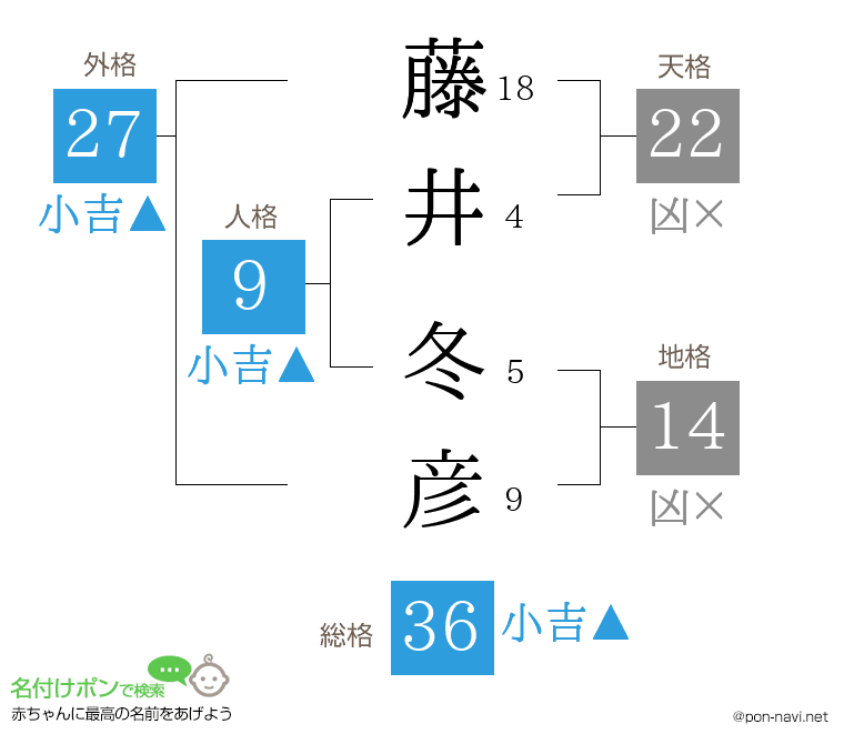 藤井 冬彦さんの姓名判断結果