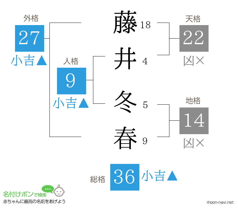 藤井 冬春さんの姓名判断結果